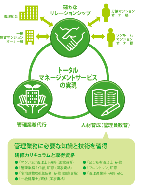 管理業務に必要な知識と技術を習得